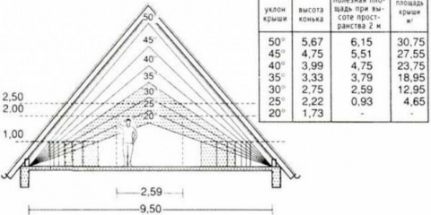Výpočet minimálního a optimálního úhlu sklonu střechy v procentech a stupních v závislosti na typu střechy a střešní krytině